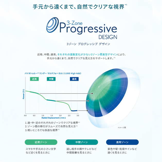 バイオトゥルーワンデーマルチフォーカル(遠近両用)最安値通販価格情報 レンズ拡大